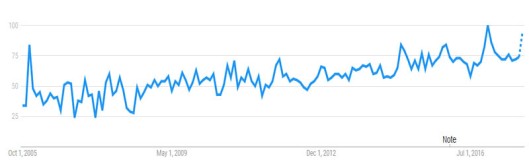 Google trends for "dice box"